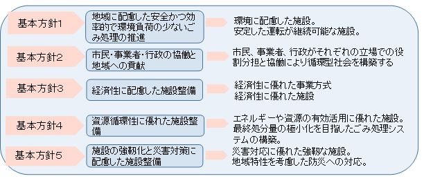 新ごみ処理施設整備基本方針 新ごみ処理施設整備基本方針